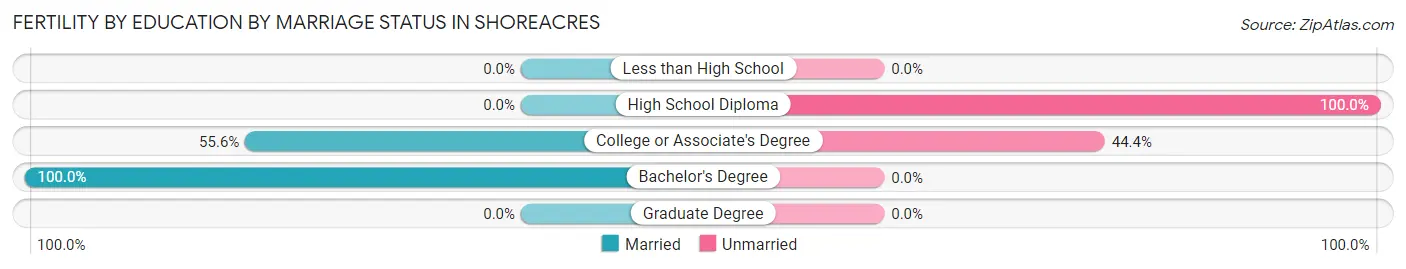 Female Fertility by Education by Marriage Status in Shoreacres