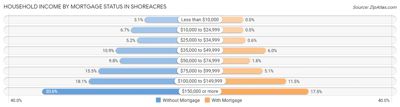 Household Income by Mortgage Status in Shoreacres