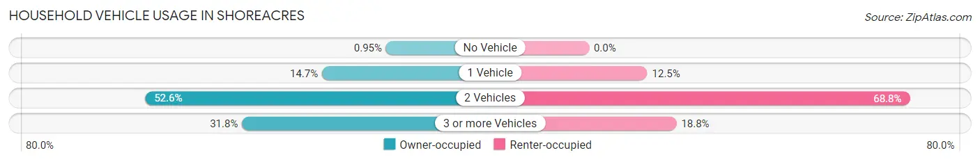 Household Vehicle Usage in Shoreacres