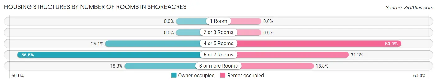 Housing Structures by Number of Rooms in Shoreacres
