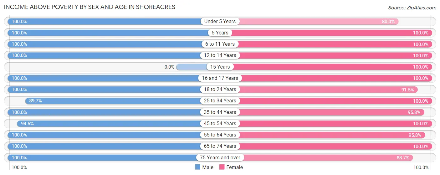 Income Above Poverty by Sex and Age in Shoreacres