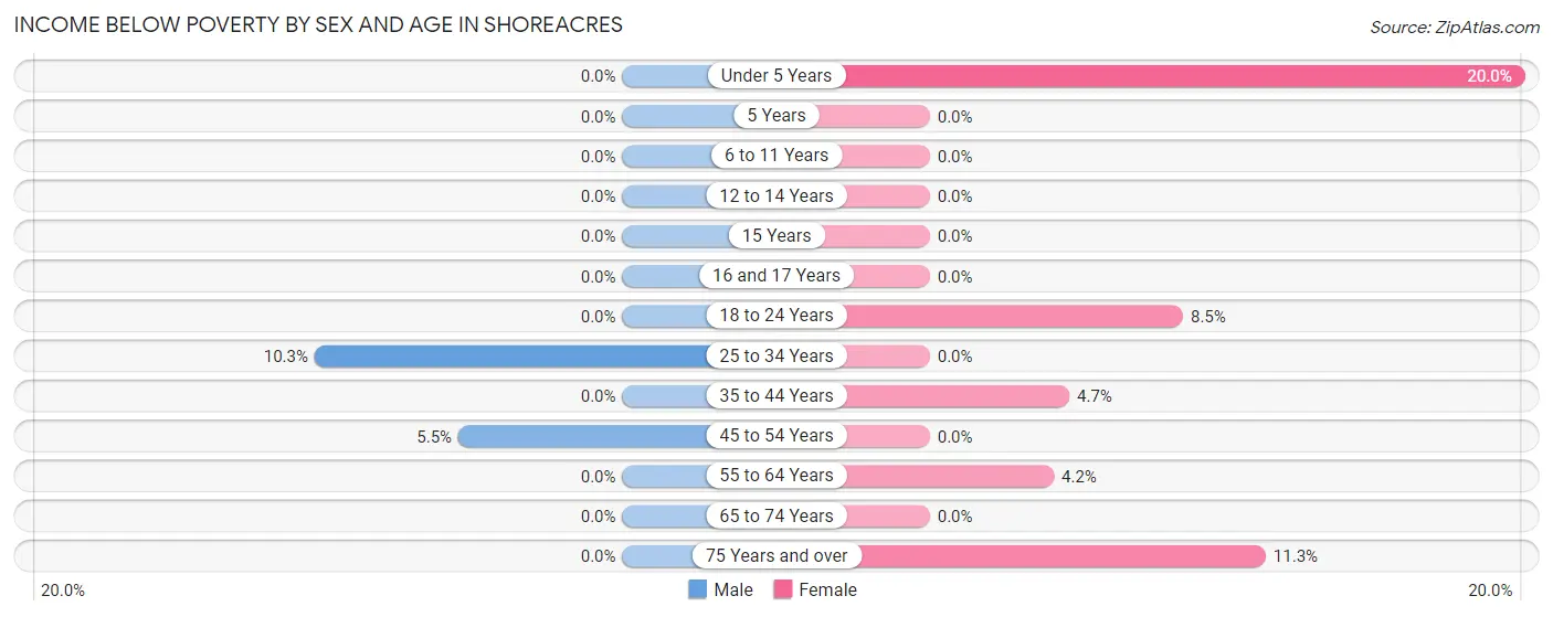 Income Below Poverty by Sex and Age in Shoreacres