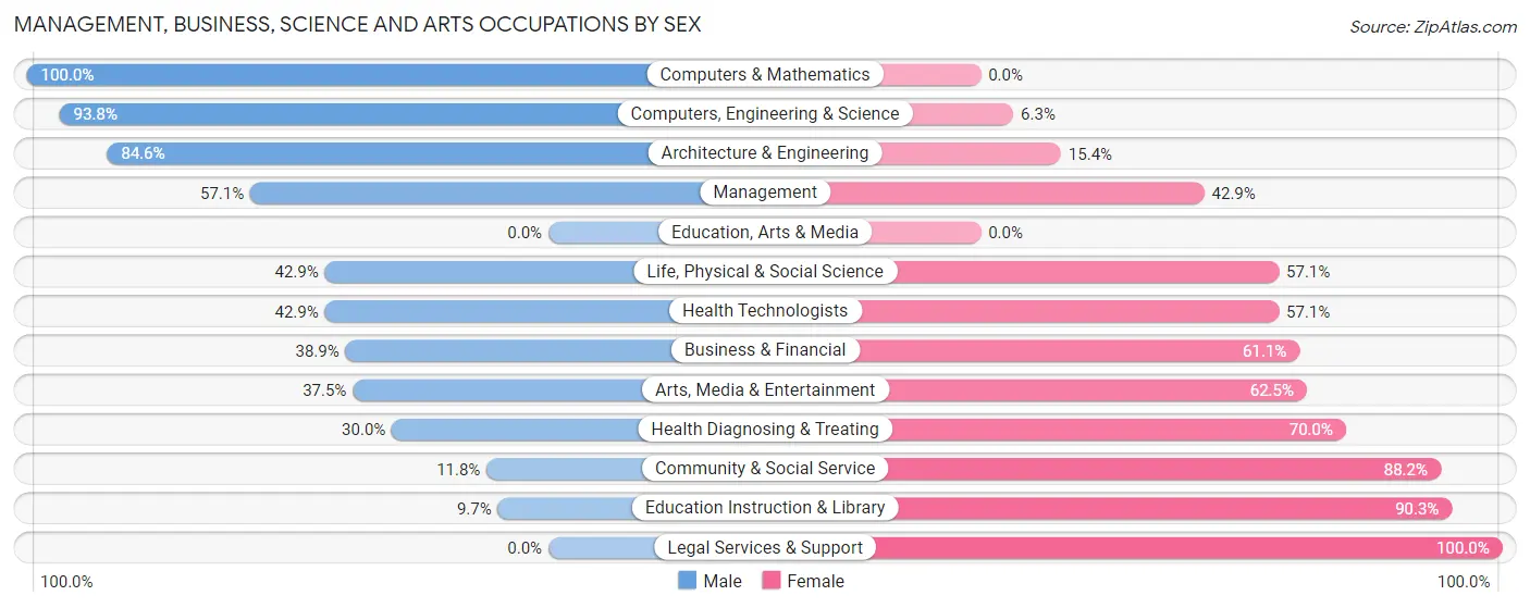 Management, Business, Science and Arts Occupations by Sex in Shoreacres
