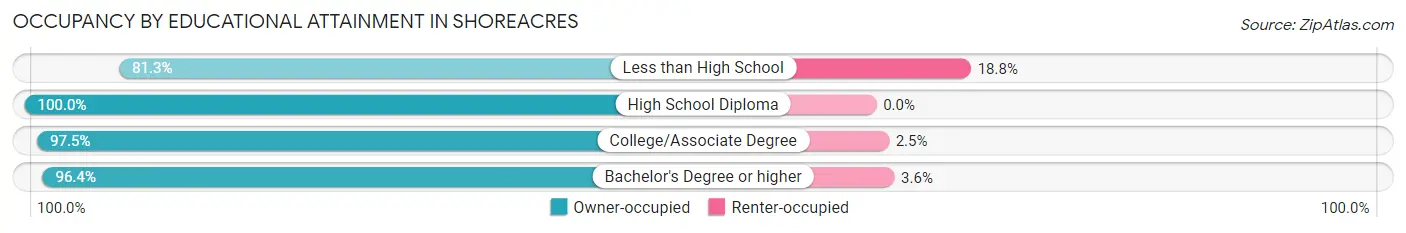 Occupancy by Educational Attainment in Shoreacres