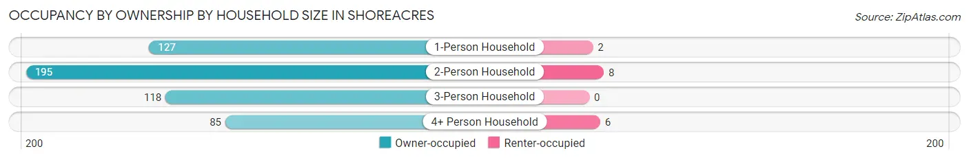 Occupancy by Ownership by Household Size in Shoreacres