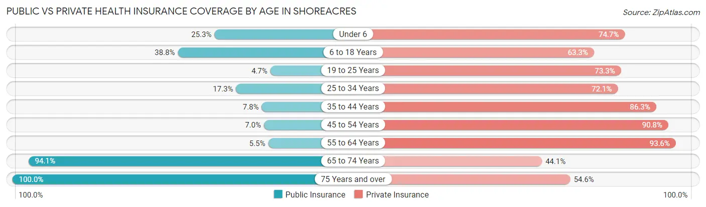 Public vs Private Health Insurance Coverage by Age in Shoreacres