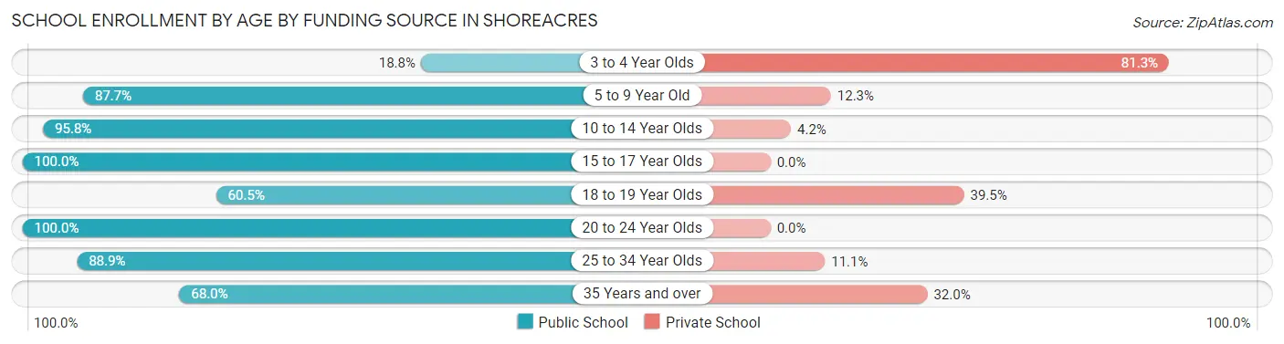 School Enrollment by Age by Funding Source in Shoreacres