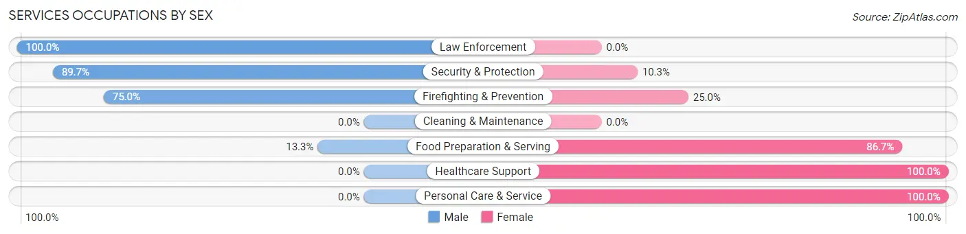 Services Occupations by Sex in Shoreacres