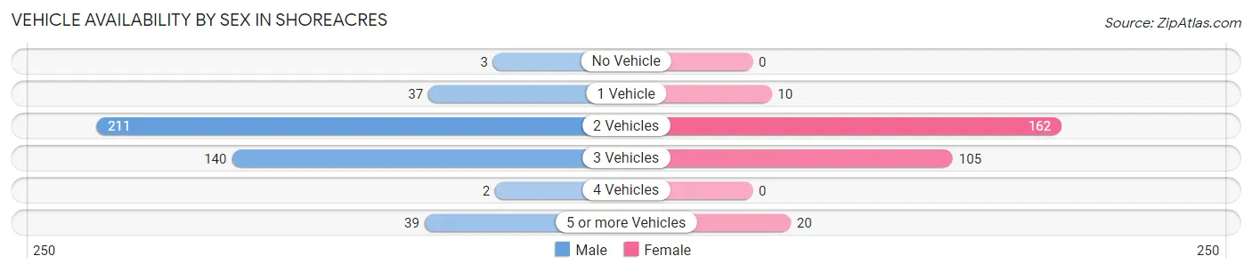 Vehicle Availability by Sex in Shoreacres