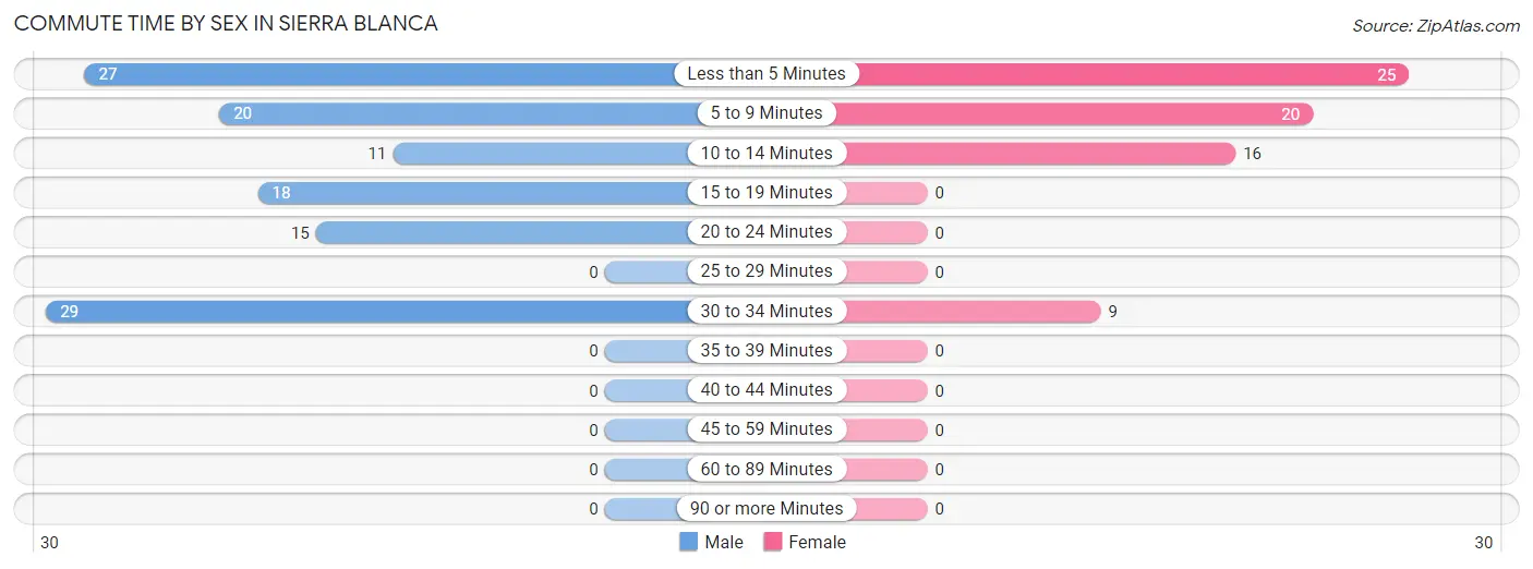 Commute Time by Sex in Sierra Blanca