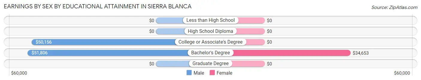 Earnings by Sex by Educational Attainment in Sierra Blanca