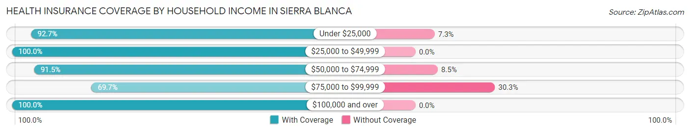 Health Insurance Coverage by Household Income in Sierra Blanca