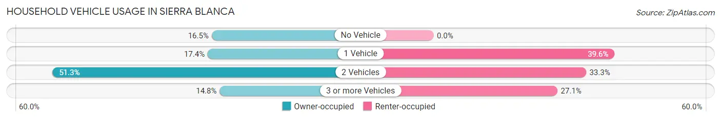 Household Vehicle Usage in Sierra Blanca