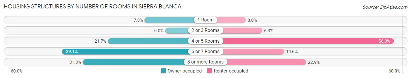 Housing Structures by Number of Rooms in Sierra Blanca