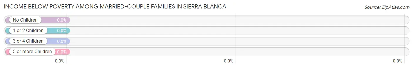 Income Below Poverty Among Married-Couple Families in Sierra Blanca