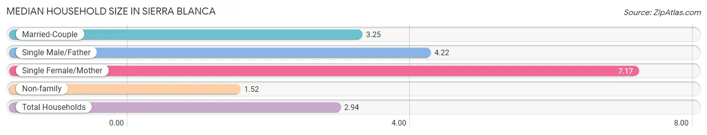 Median Household Size in Sierra Blanca