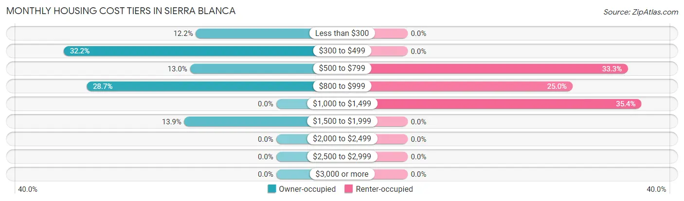 Monthly Housing Cost Tiers in Sierra Blanca