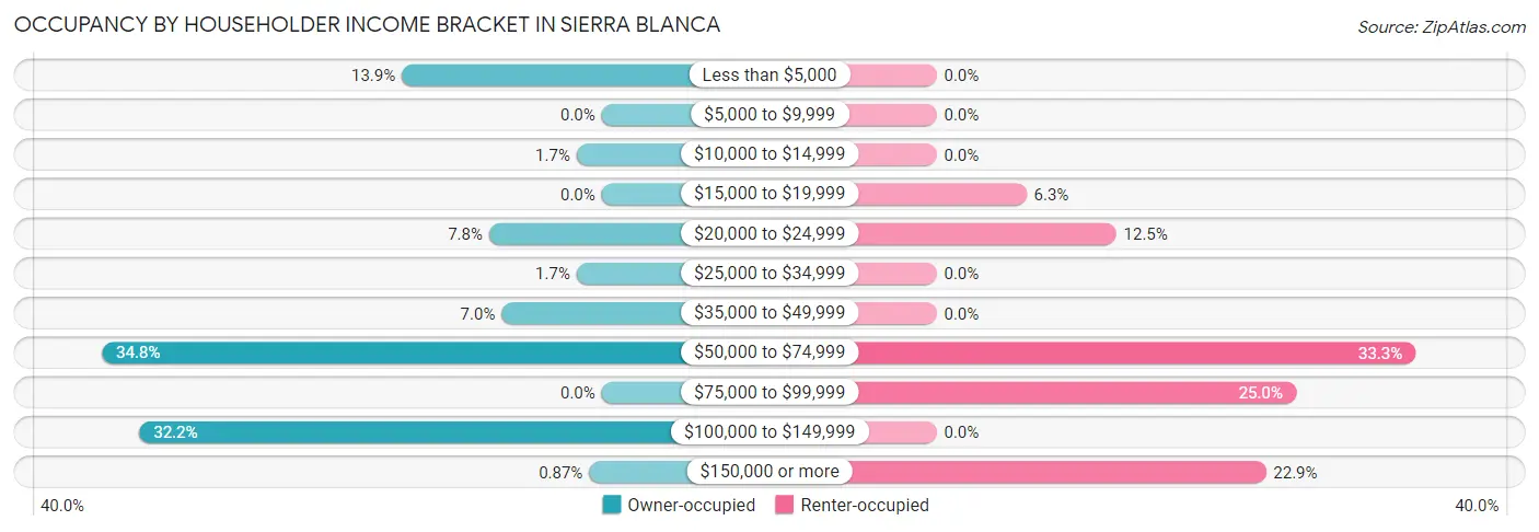 Occupancy by Householder Income Bracket in Sierra Blanca