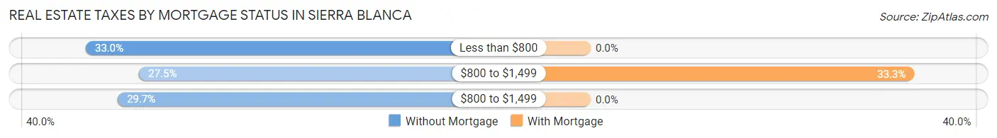 Real Estate Taxes by Mortgage Status in Sierra Blanca