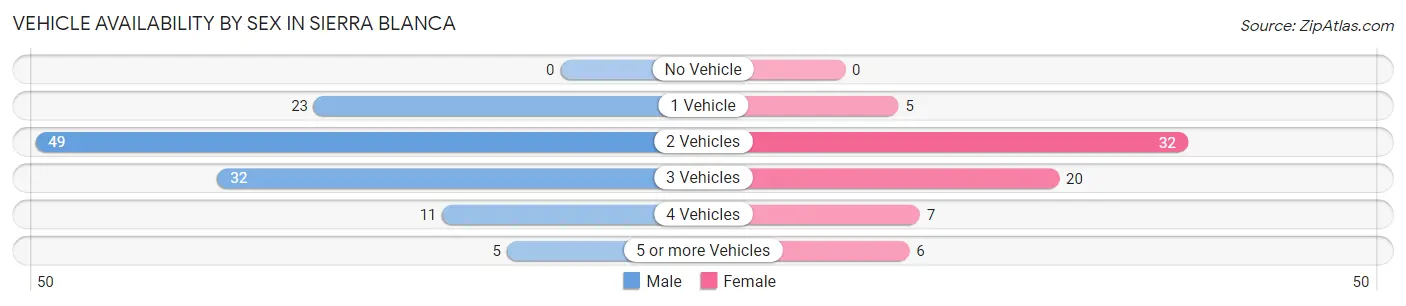 Vehicle Availability by Sex in Sierra Blanca