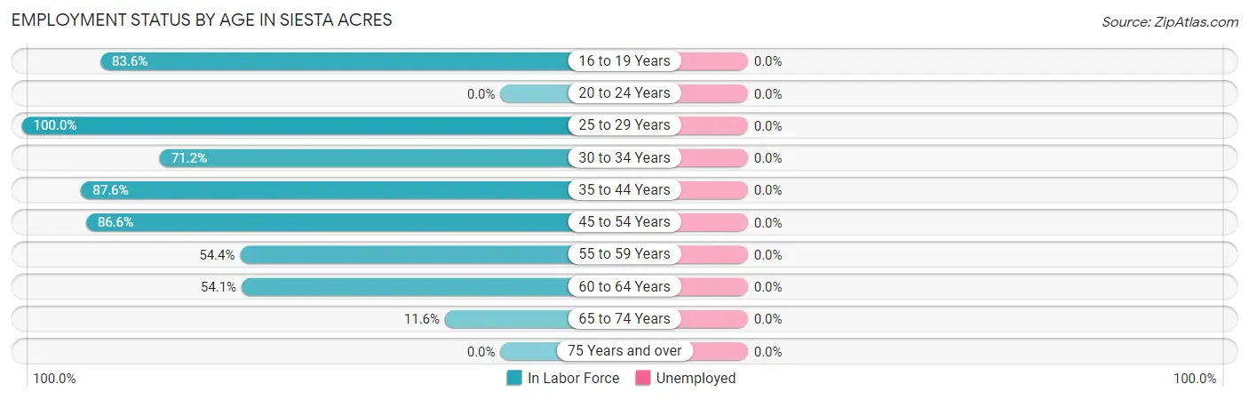 Employment Status by Age in Siesta Acres