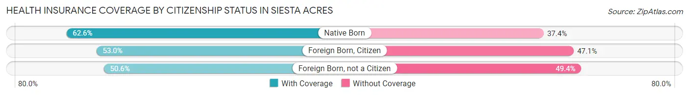 Health Insurance Coverage by Citizenship Status in Siesta Acres