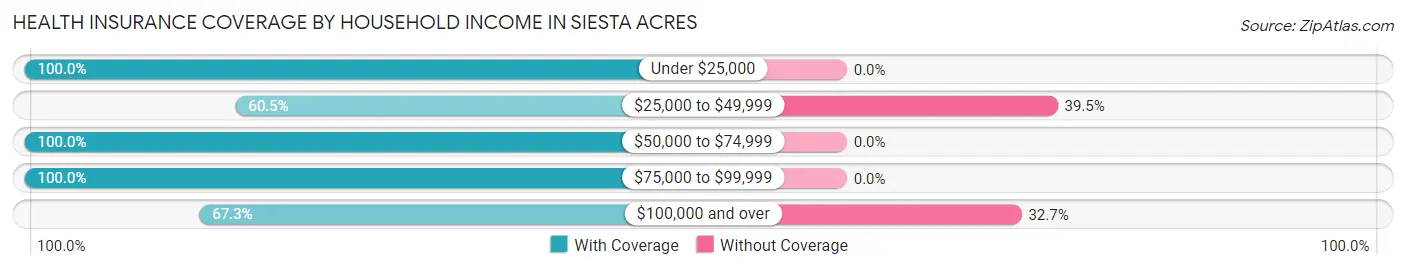 Health Insurance Coverage by Household Income in Siesta Acres