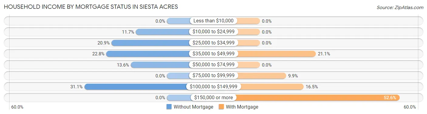Household Income by Mortgage Status in Siesta Acres