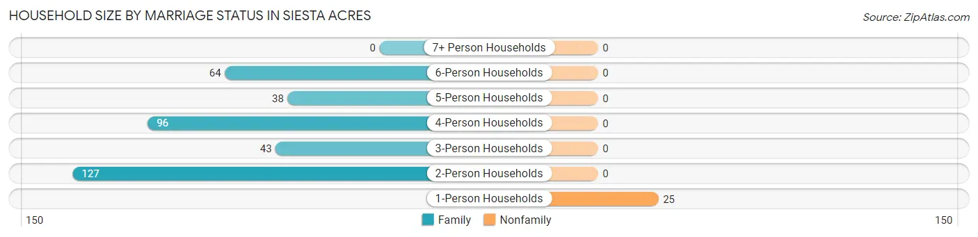 Household Size by Marriage Status in Siesta Acres