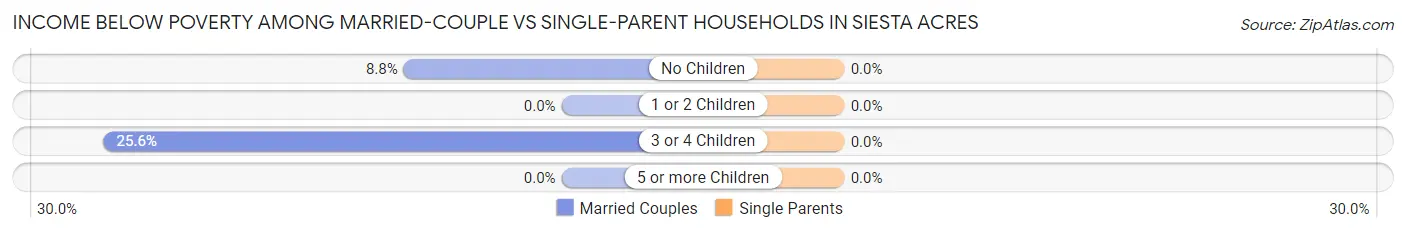 Income Below Poverty Among Married-Couple vs Single-Parent Households in Siesta Acres