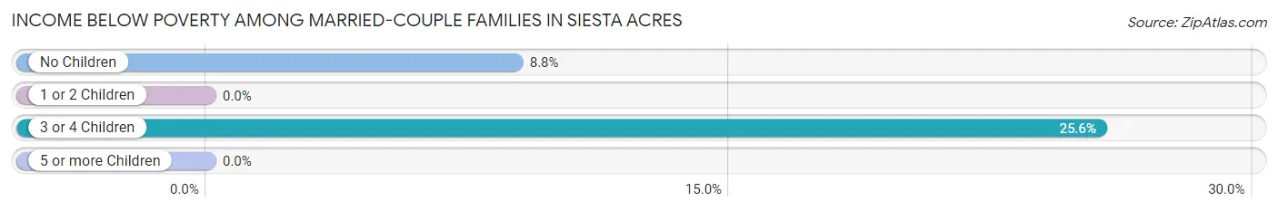 Income Below Poverty Among Married-Couple Families in Siesta Acres