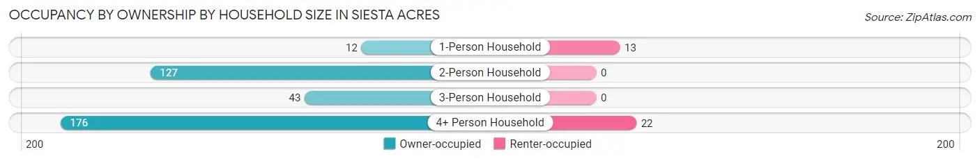 Occupancy by Ownership by Household Size in Siesta Acres