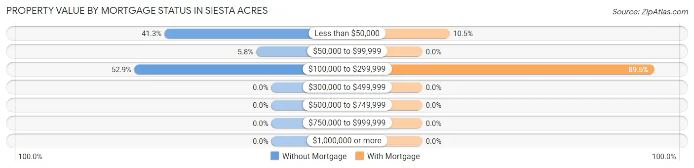 Property Value by Mortgage Status in Siesta Acres