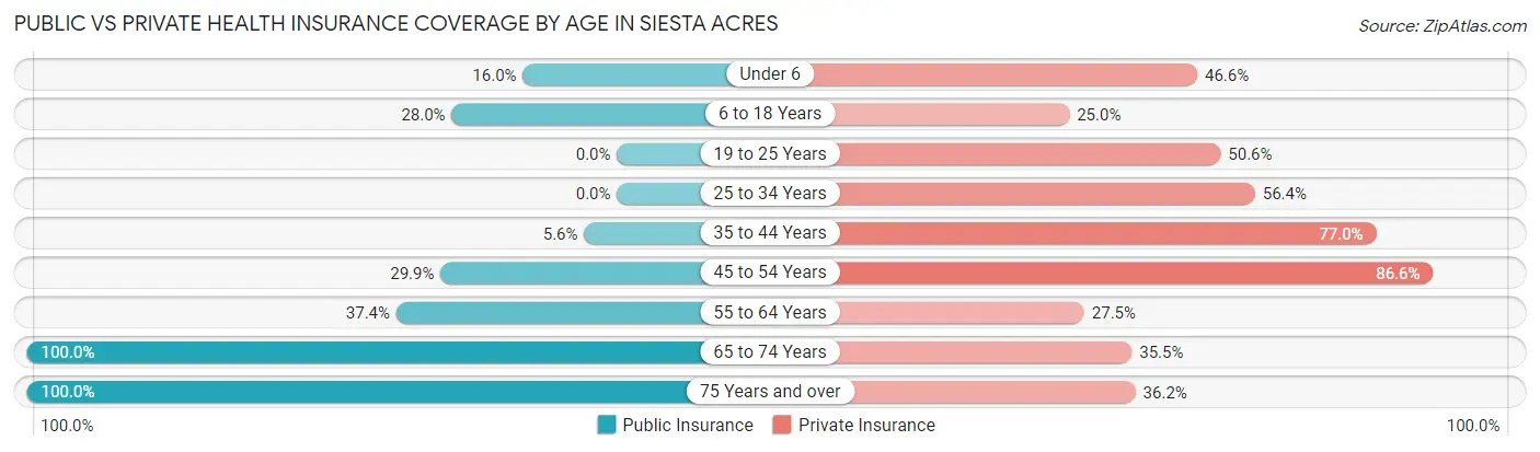 Public vs Private Health Insurance Coverage by Age in Siesta Acres