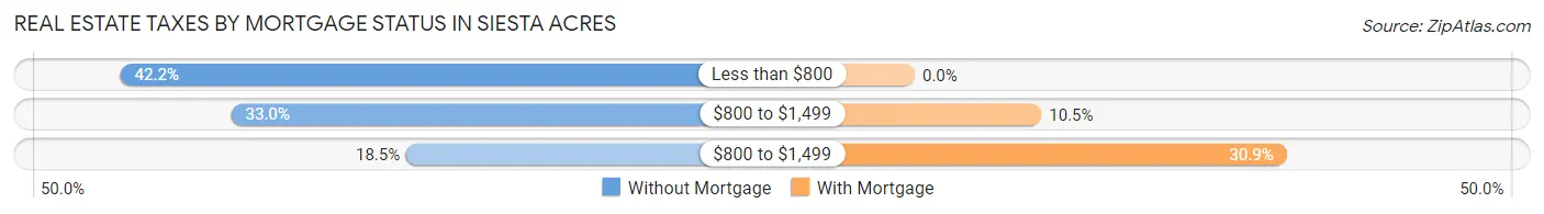 Real Estate Taxes by Mortgage Status in Siesta Acres