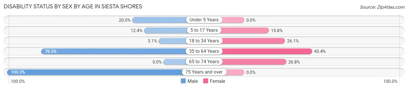 Disability Status by Sex by Age in Siesta Shores