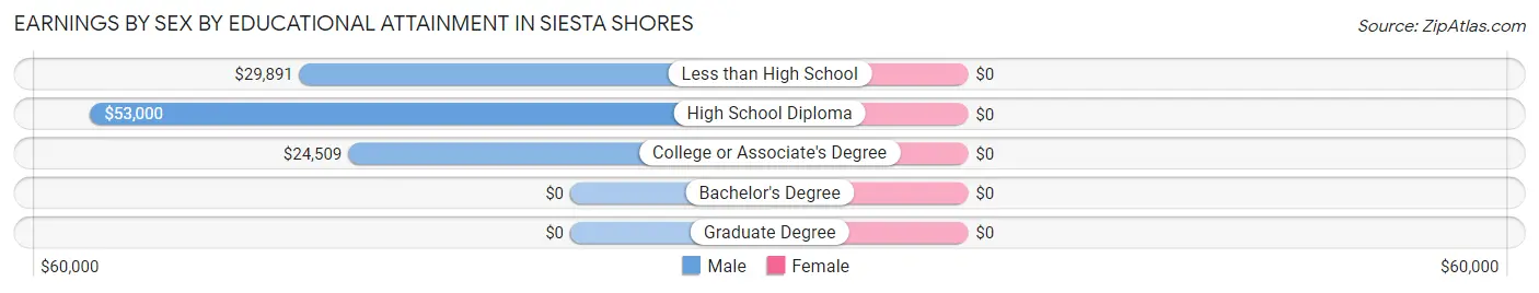 Earnings by Sex by Educational Attainment in Siesta Shores