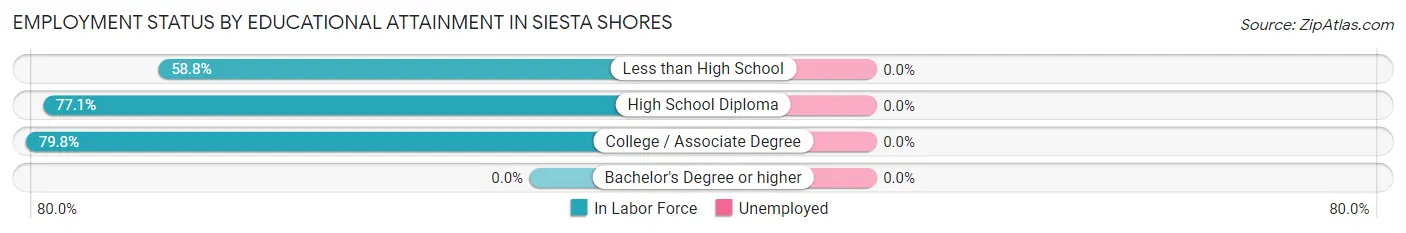 Employment Status by Educational Attainment in Siesta Shores
