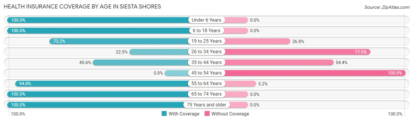 Health Insurance Coverage by Age in Siesta Shores