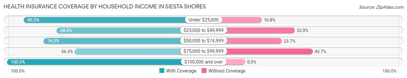 Health Insurance Coverage by Household Income in Siesta Shores
