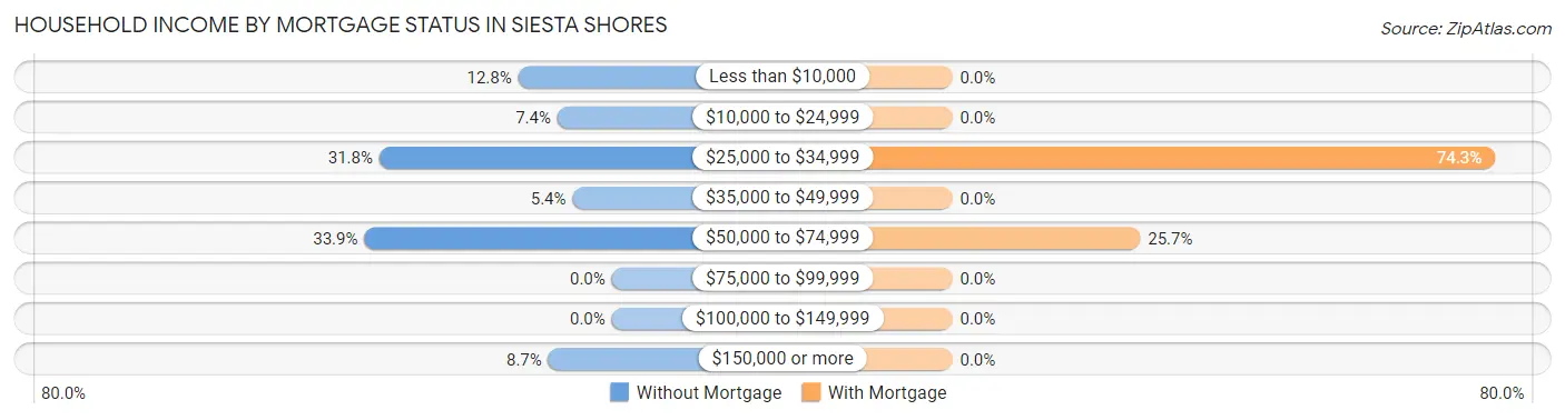 Household Income by Mortgage Status in Siesta Shores