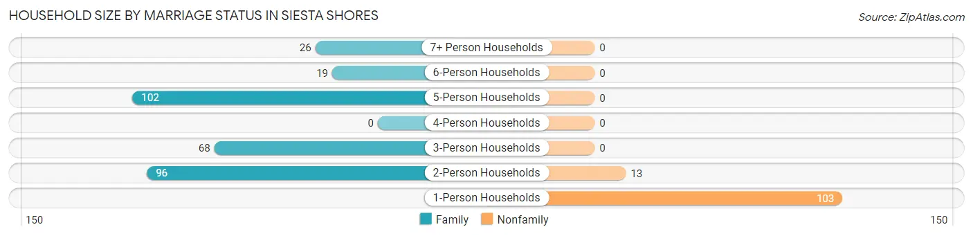 Household Size by Marriage Status in Siesta Shores