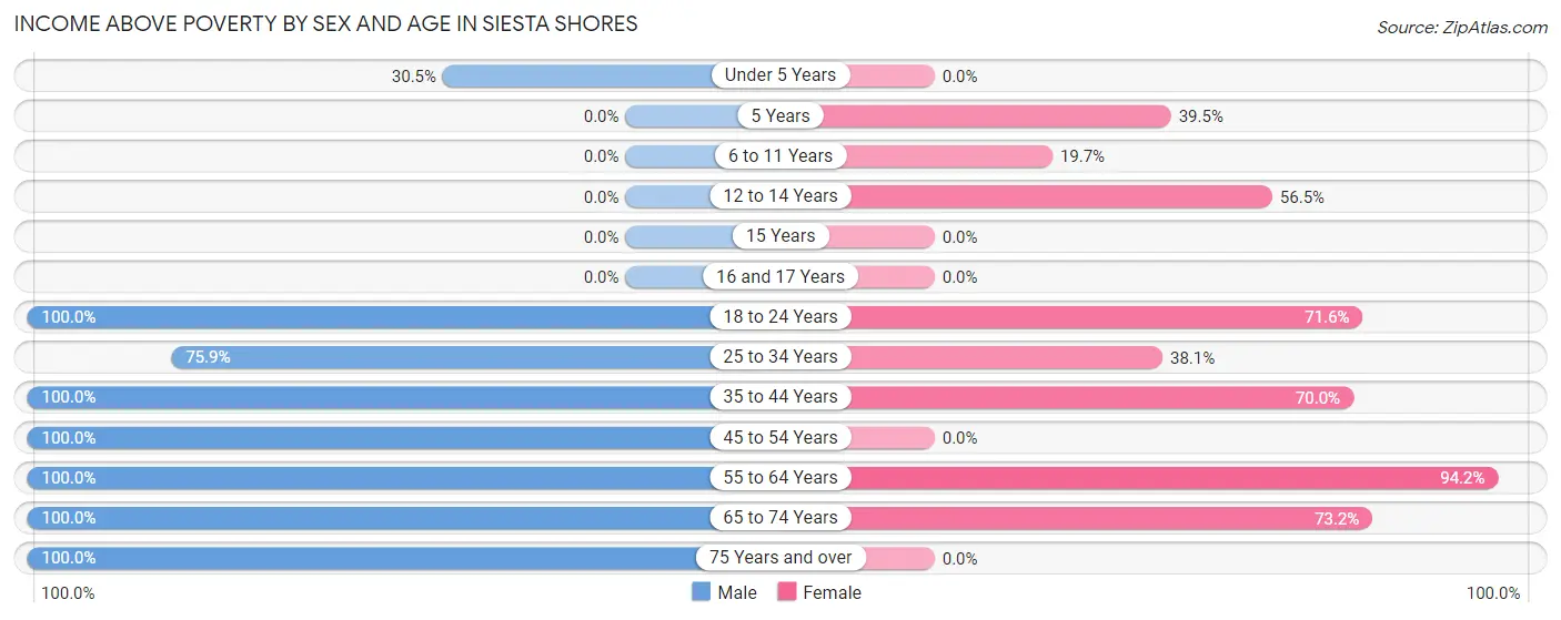 Income Above Poverty by Sex and Age in Siesta Shores
