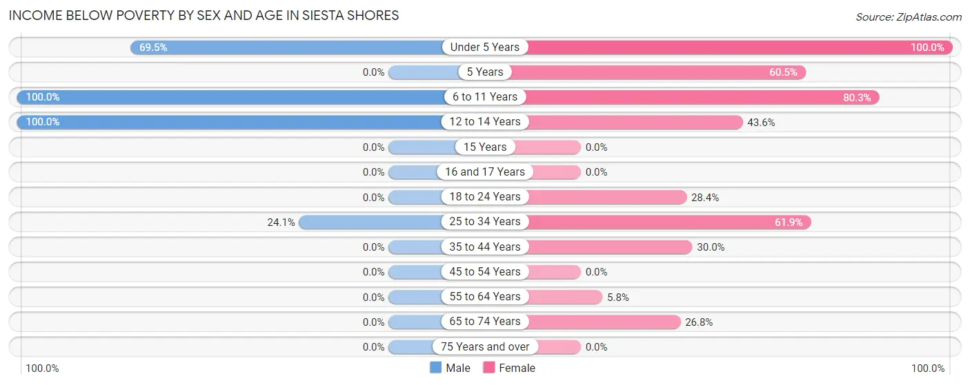 Income Below Poverty by Sex and Age in Siesta Shores