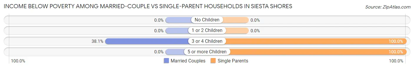 Income Below Poverty Among Married-Couple vs Single-Parent Households in Siesta Shores