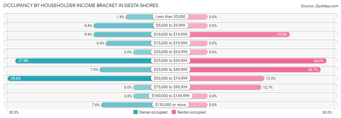 Occupancy by Householder Income Bracket in Siesta Shores
