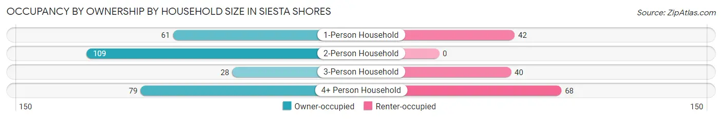 Occupancy by Ownership by Household Size in Siesta Shores