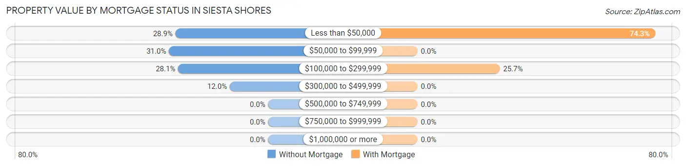 Property Value by Mortgage Status in Siesta Shores
