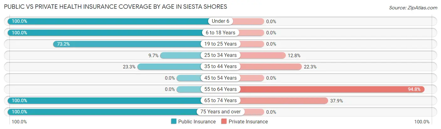 Public vs Private Health Insurance Coverage by Age in Siesta Shores