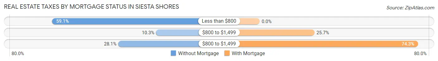 Real Estate Taxes by Mortgage Status in Siesta Shores